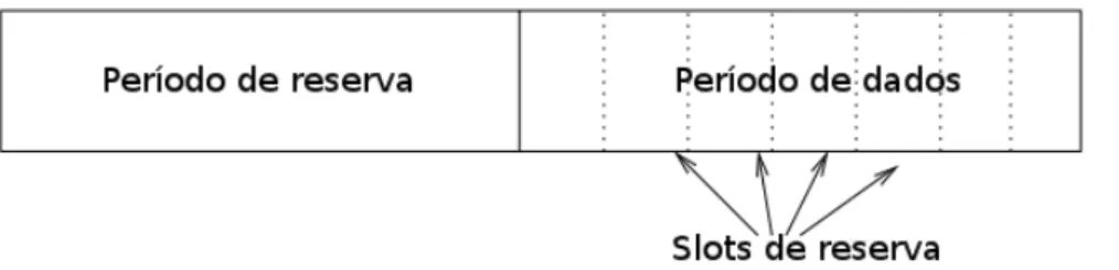 Figura 2.4: Superframe do mecanismo de TDMA (adaptado de (Akyildiz e Vuran, 2010)).