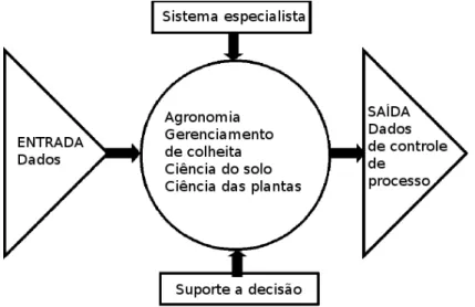 Figura 2.7: Fluxo da AP (adaptado de (Stafford, 2000))