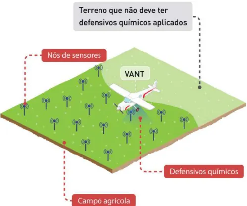 Figura 3.1: Cenário da proposta do trabalho: cooperação de um VANT e uma RSSF para aumentar a precisão de defensivos químicos em um campo agrícola.