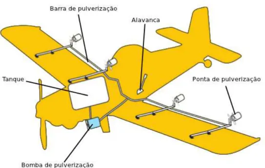 Figura 3.2: Diagrama do equipamento de pulverização em uma aeronave (adaptado de ANDEF (2010)).