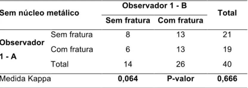 Tabela 5.3 – Teste de concordância intra-observador para o observador 1 sem núcleo metálico 
