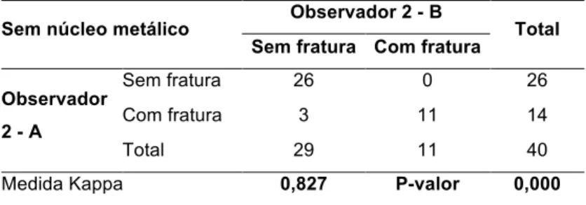 Tabela 5.6 – Teste de concordância intra-observador para o observador 2 sem núcleo metálico 