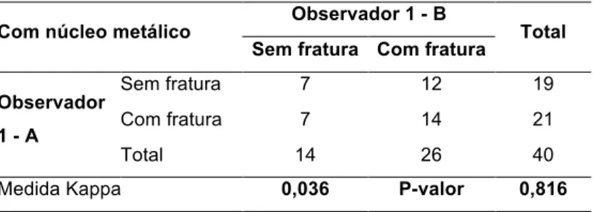 Tabela 5.12 – Teste de concordância intra-observador para o observador 1 com  núcleo metálico 