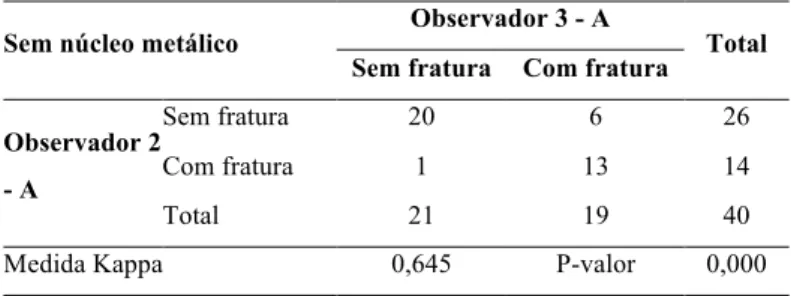 Tabela 5.21 – Teste de concordância entre os observadores 2 e 3, na primeira análise sem núcleo  metálico 