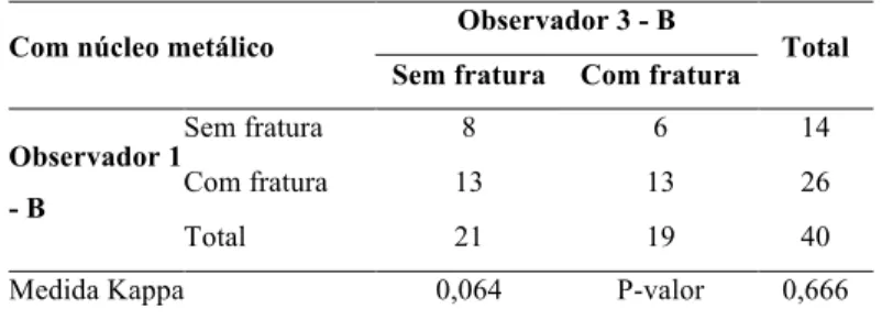 Tabela 5.29 – Teste de concordância entre os observadores 1 e 3, na segunda análise com núcleo  metálico 