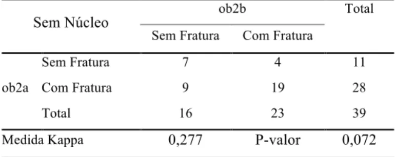Tabela 5.65 – Teste de concordância intra-observador para o observador 2 sem núcleo   Sem Núcleo 