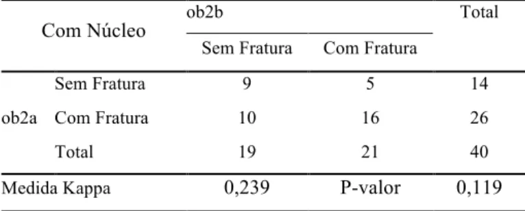 Tabela 5.71 – Teste de concordância intra-observador para o observador 2 com  núcleo  