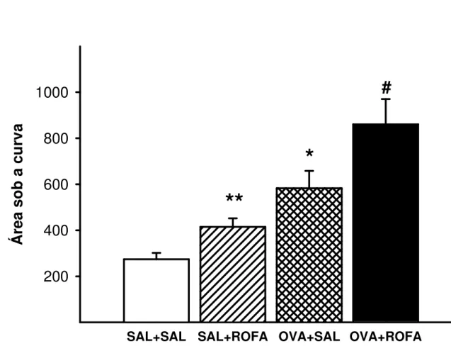 Figura  6.  Área  sob  a  curva  de  Penh  obtida  após  administração  de  concentrações  crescentes  de  metacolina  inalatória  em  camundongos  BALB/c  controle  (SAL+SAL),  que  receberam  ROFA  in  (SAL+ROFA),  sensibilizados  por  OVA  (OVA+SAL),  e