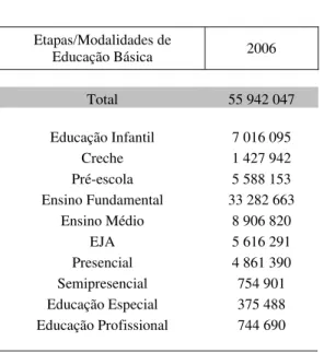 Tabela 1: Censo Escolar 2006 