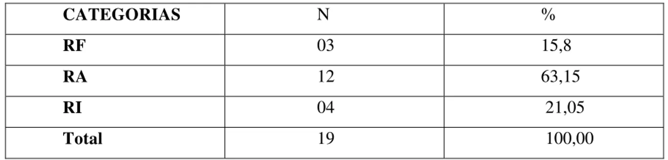 Tabela 09 – Distribuição das respostas dos sujeitos sobre os motivos que os levam  a permanecer no Magistério  CATEGORIAS          N           %  RF          03           15,8  RA          12           63,15  RI          04            21,05  Total         