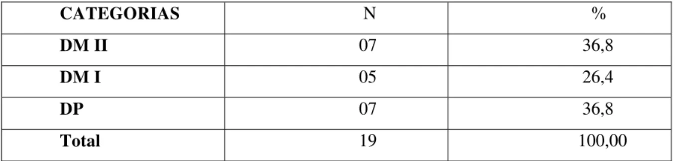 Tabela 3 – Distribuição das respostas dos sujeitos com relação à palavra  destacada.  CATEGORIAS                    N                     %  DM II                   07                   36,8  DM I                   05                   26,4  DP            
