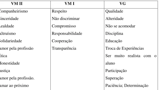Tabela 5 – Distribuição das respostas sobre os Valores defendidos pelos sujeitos  enquanto professores (as)  
