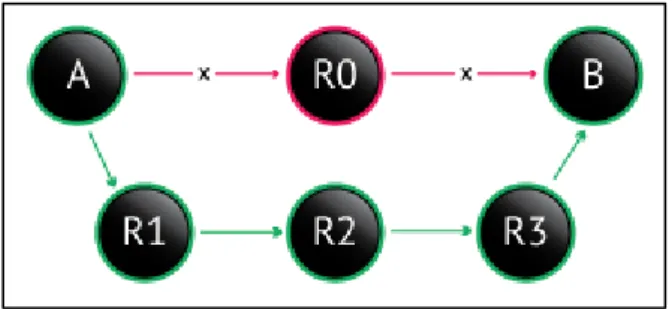Figure 10 – Source route to circumvent failed node