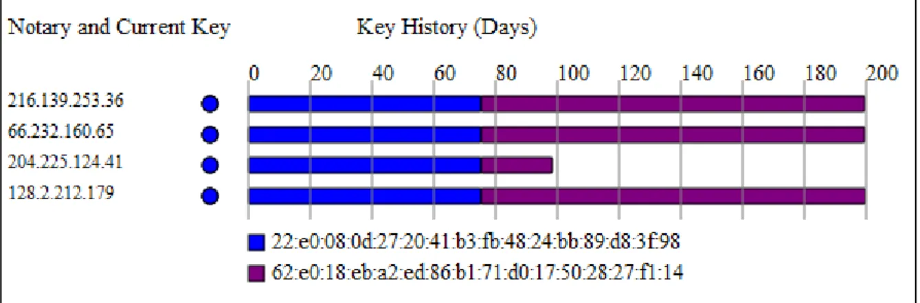 Figure 15 - 200-day Key History for caixaebanking.cgd.pt:443 