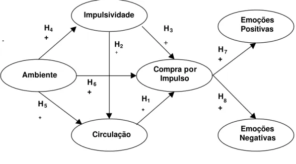 Figura 8 - Modelo Proposto de Antecedentes e Conseqüências do Comportamento  de Compra por Impulso  