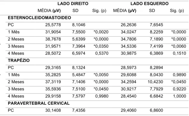 Tabela 2 - RMS durante a elevação da cabeça em prono, média da ativação  muscular (µV), desvio padrão (SD) e valor de p (p) para o lado direito e  esquerdo dos músculos Esternocleidomastoideo, Trapézio, Paravertebrais  Cervicais e Torácicos nos grupos de l