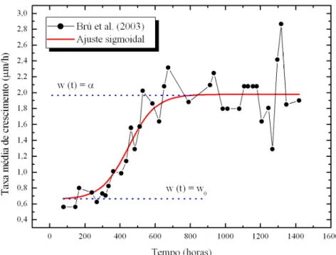 Figura 2: A taxa de crescimento de células HT-29 cultivadas in vitro (círculos pretos unidos por segmentos de reta) [10] e o ajuste sigmoidal (linha vermelha)