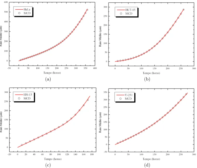 Figura 10: A expansão do raio médio ajustado pela equação (14) (linha sólida vermelha) para os dados experimentais (veja as figura de 6 à 9) e a simulação MCD (círculos abertos)