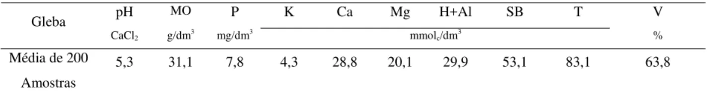 Tabela 3 - Resultado da análise química de solo da localidade estudada 