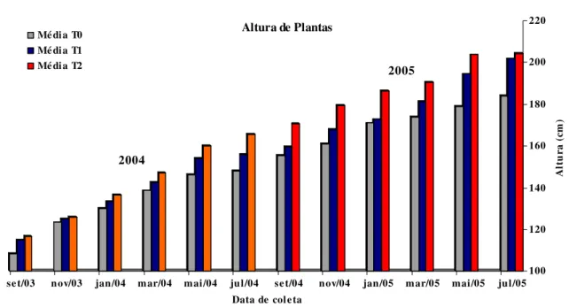 Figura 4 - Evolução do crescimento do cafeeiro em altura (Ap, cm) durante o período 