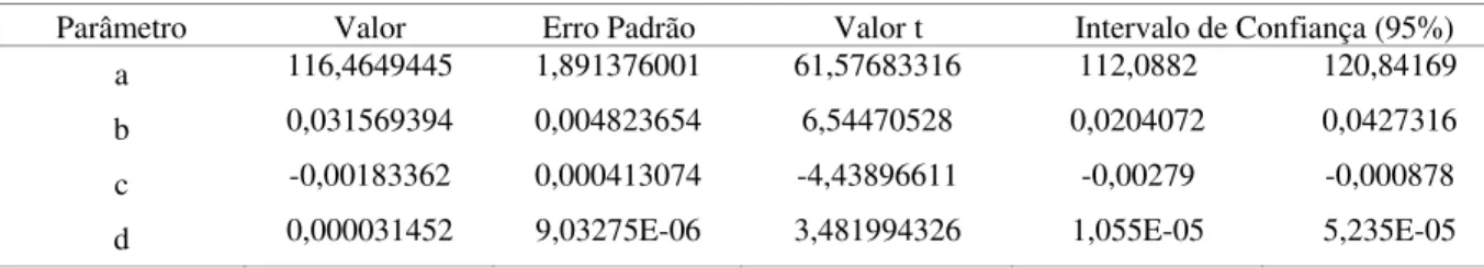 Tabela 11 - Parâmetros da equação de regressão (equação 9) da variação temporal da altura da  planta (Ap, cm), erro padrão da média, valor de t e intervalo de confiança (95%),  referente ao tratamento T 2 , para os dois anos fenológicos 