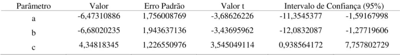 Tabela 16 - Parâmetros da equação de regressão (equação 10) da variação temporal da produção  de fitomassa seca da parte aérea, erro padrão da média, valor de t e intervalo de  confiança (95%), referente ao tratamento T 1 , ano fenológico 2004 