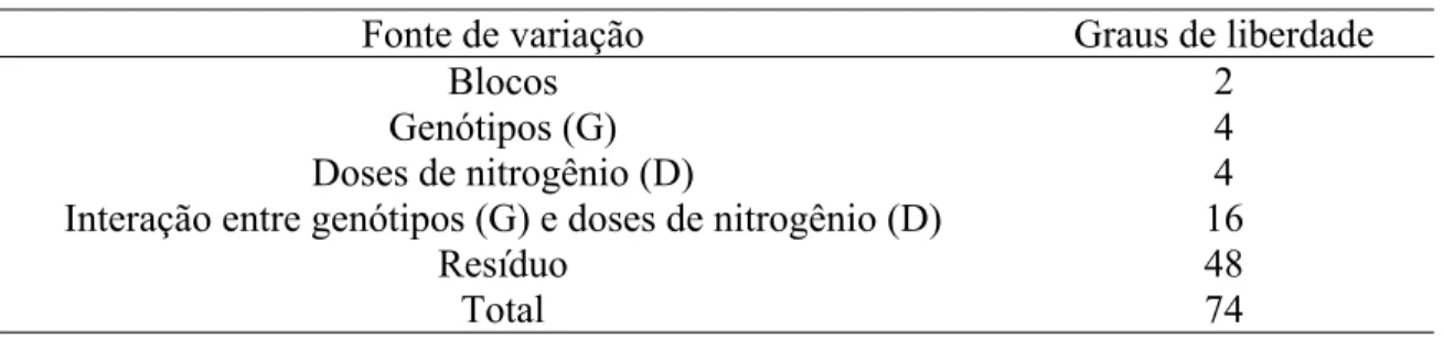 Tabela 4. Causas de variação e graus de liberdade na análise de variância utilizada. 