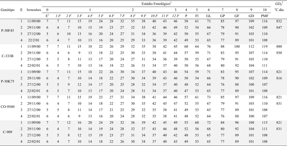 Tabela 7. Correspondência do número de dias após a emergência com a fenologia referente aos cinco genótipos, nos quatro  experimentos (E), especificando a data de semeadura, número de folhas (1 F a 12 F), número de dias após a  emergência (DAE) para o flor