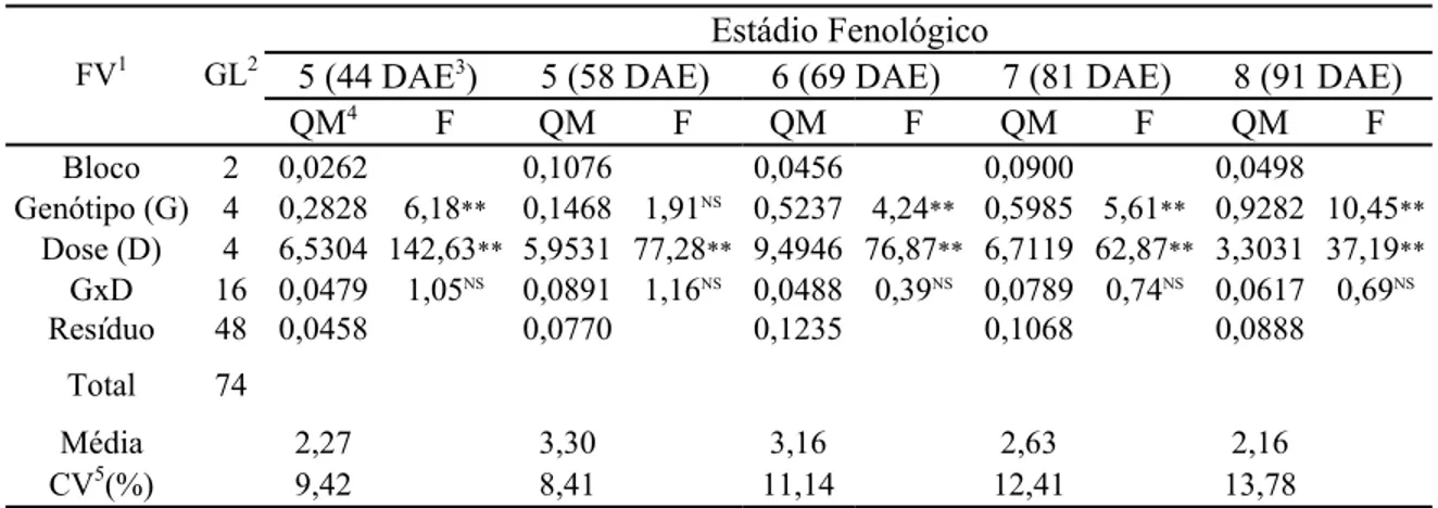 Tabela 17. Resumo da análise de variância referente ao índice de área foliar (m 2 /m 2 )  (experimento 3, população de 65.625 plantas/ha) em três épocas de avaliação