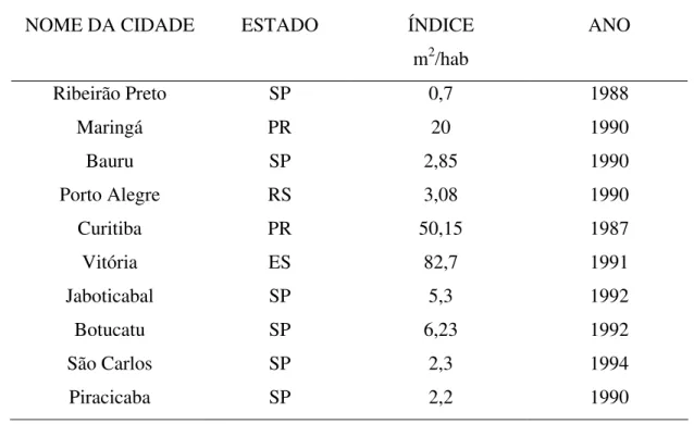 Tabela 1. Índice de áreas verdes por habitantes de algumas cidades brasileiras, segundo   GUZZO 
