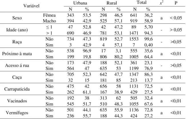 Tabela  1  -  Caracterização  da  população  canina  das  áreas  urbana  e  rural  de  oito  municípios  do  Estado  do  Maranhão 