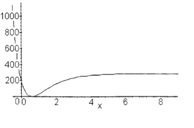 Figura 2.1: Potencial de Morse para I7 = )568.8, X o = 0.6 e ( J = 1.