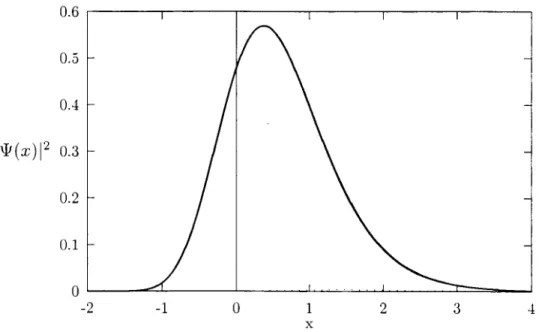 Figura 4.6: Este grafico e os seguintes m ostram 0 m odulo ao quadrado da fun~ao de onda (linha m ais escura), bem com o os quadrados das partes real (linha m ais fraea)