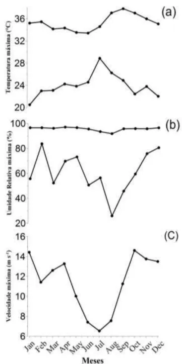 Figura 14  –  Máximas e mínimas absolutas diárias de cada mês para (a) temperatura do ar; (b)  umidade relativa do ar; e (c) máximos absolutos diários de velocidade do vento  por mês