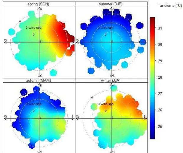 Figura  20  –   Médias  diárias  de  temperatura  do  ar  (°C)  diurna  discriminadas  por  direção  do  vento e por estações do ano