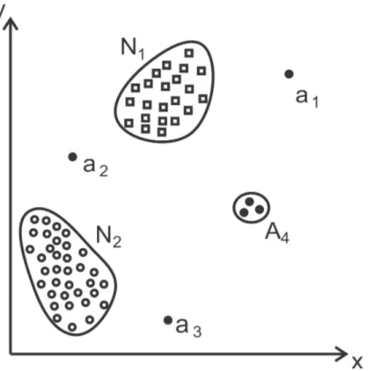 Figura 2.1: Exemplos de outliers em um espaço de duas dimensões, onde: N 1 e N 2 são grupos de observações normais; a 1 , a 2 e a 3 são anomalias que aparecem isoladas e A 4 um