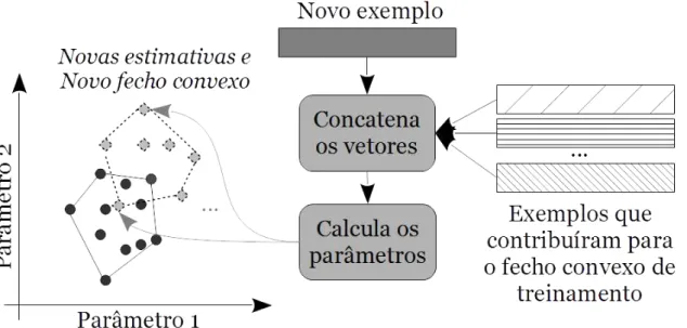 Figura 3.3: Geração de um novo fecho convexo através da combinação de um novo exemplo e dos exemplos que colaboraram para o fecho convexo da etapa de treinamento.