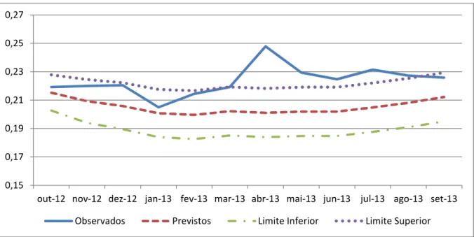 Figura 21 - Valores Previstos e Observados da média dos momentos dos fretes da região de  Jaú de outubro de 2012 a setembro de 2013 