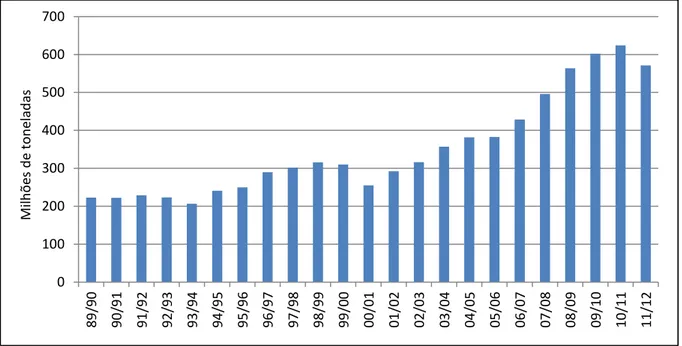 Figura 3 - Evolução da produção de cana-de-açúcar no Brasil, safras de 1989/1990 a  2011/2012 