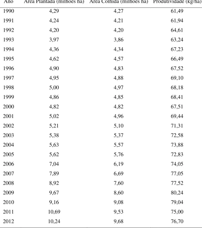 Tabela  1  -  Evolução  da  área  plantada,  área  colhida  e  produtividade  da  cana-de-açúcar  no  Brasil, 1990 a 2012 