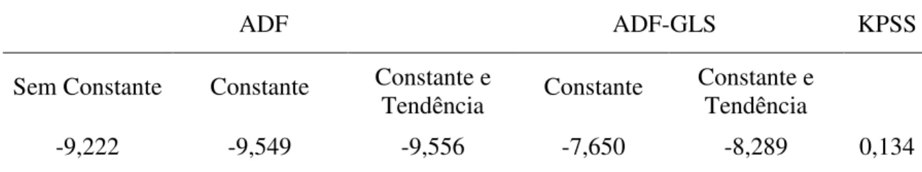 Tabela 11 - Teste de Raiz Unitária ADF, ADF-GLS e KPSS para séries individuais da região  de Jaú 