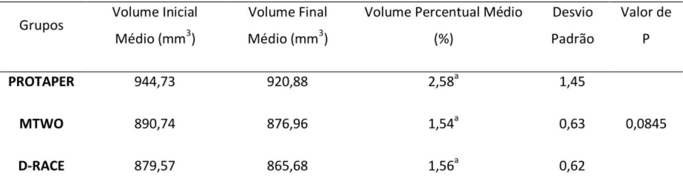Tabela 5.2 - Volumes inicial e final médios de estrutura dentinária (mm 3 ), Volumes percentuais médios  do desgaste (%) e os desvios padrões 