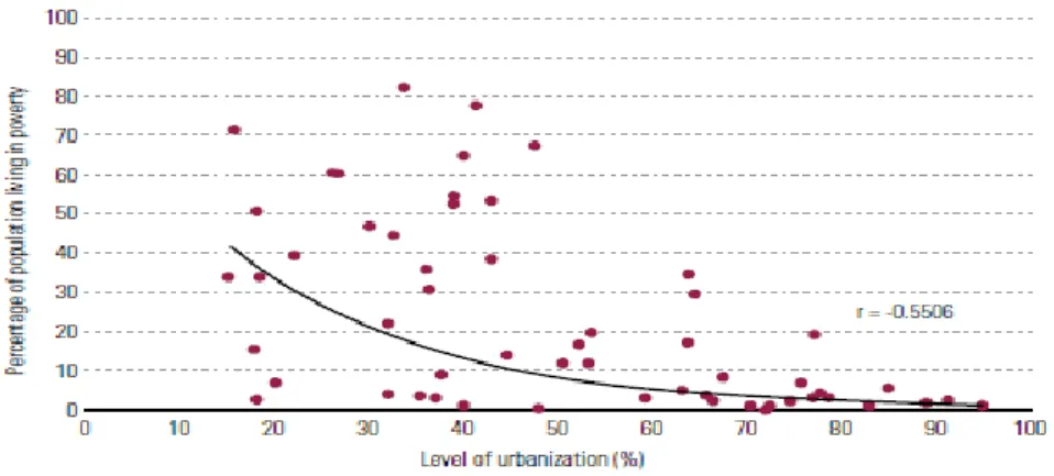 Figura II.1. Relação entre as Taxas de urbanização e a redução da pobreza 