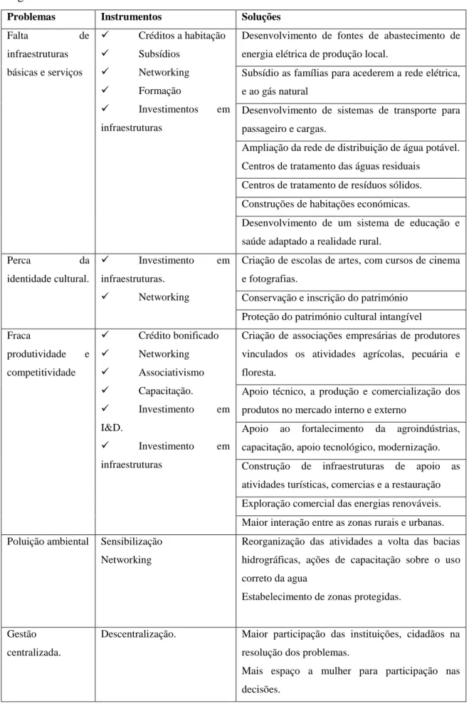 Figura III.2. Plano de desenvolvimento rural  