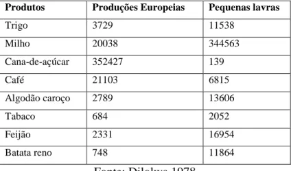 Figura IV.1. Comparação entre a Produção Europeia vs Camponeses 