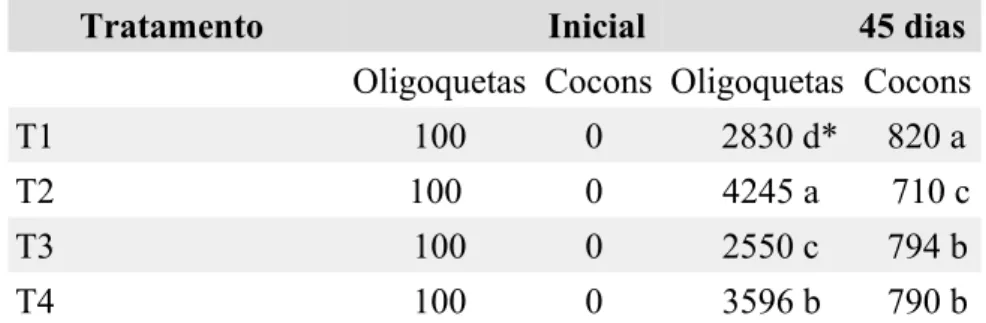 Tabela 1:  Número de Oligoquetas/m 2   e Cocons/m 2   nos diferentes substratos após 45  dias de vermicompostagem.