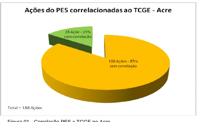 Figura 01 - Correlação PES x TCGE no Acre 