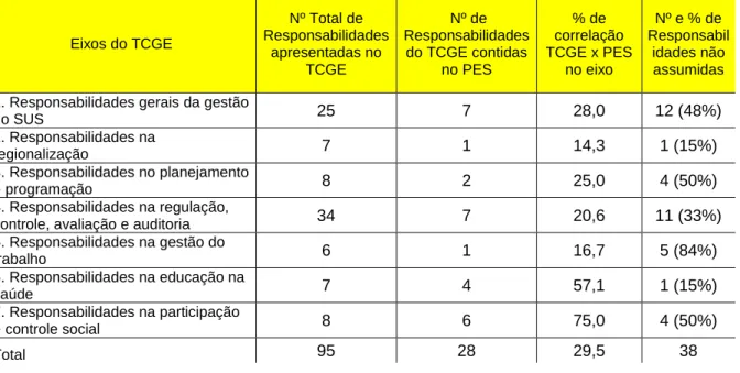 Tabela 03 – Percentual de responsabilidades do TCGE no PES do Estado do Acre, por eixo 