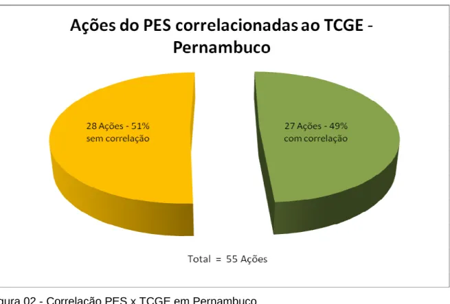 Figura 02 - Correlação PES x TCGE em Pernambuco 