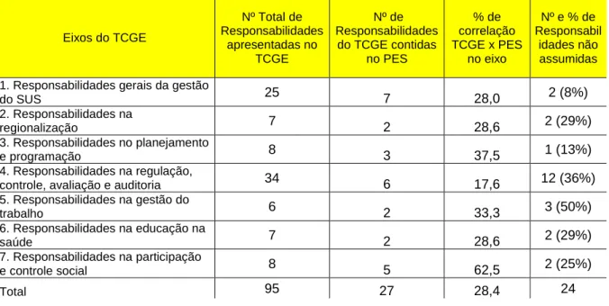 Tabela 04 – Percentual de responsabilidades do TCGE no PES do Estado de Pernambuco,  por eixo  Eixos do TCGE  Nº Total de  Responsabilidades  apresentadas no  TCGE   Nº de  Responsabilidades do TCGE contidas no PES  % de  correlação  TCGE x PES no eixo  Nº